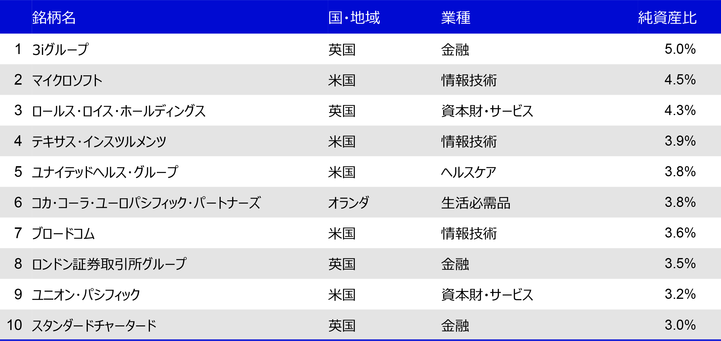 組入上位10銘柄