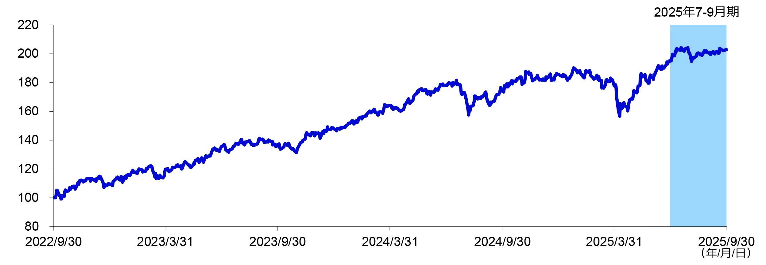 〈為替ヘッジなし〉（毎月決算型）の基準価額（課税前分配金再投資）の推移