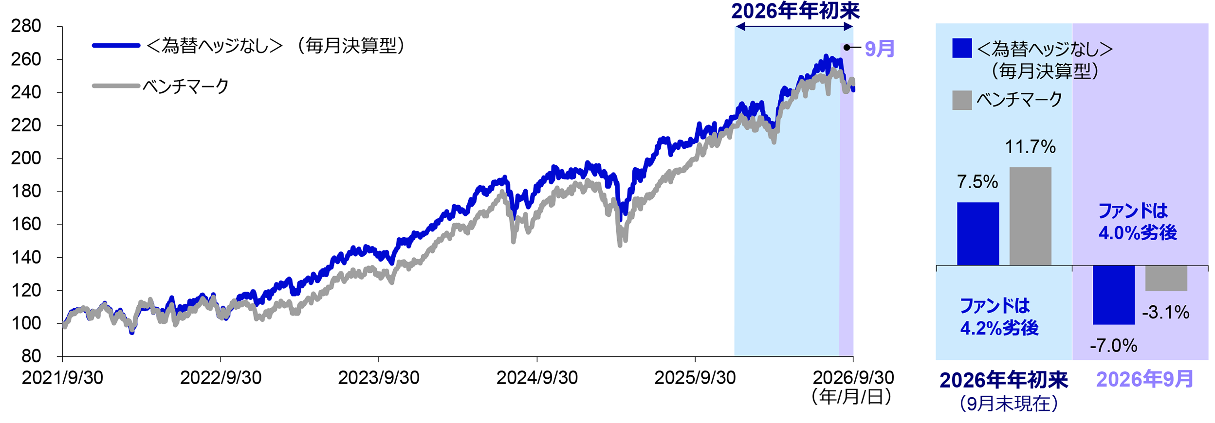 ＜為替ヘッジなし＞（毎月決算型）の基準価額（課税前分配金再投資）とベンチマークの推移と騰落率