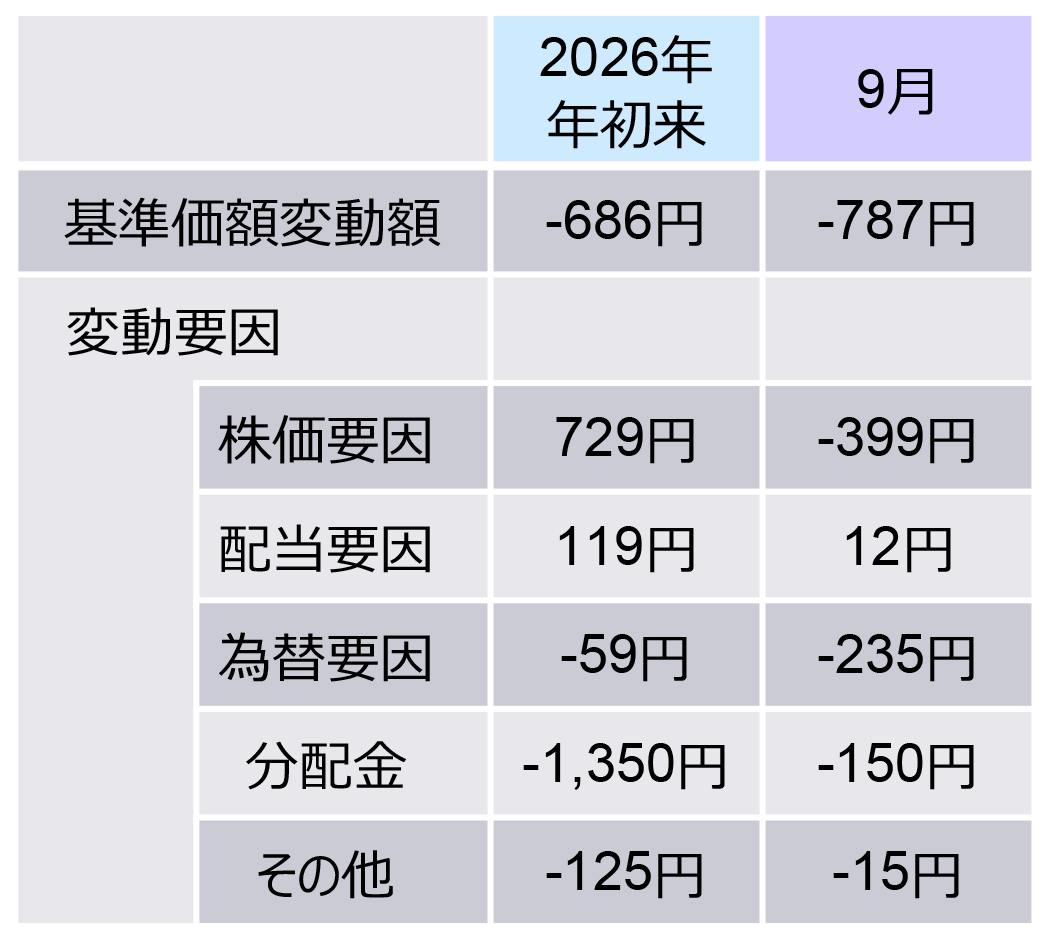 基準価額の変動要因分解　