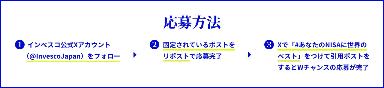 あなたのNISAに世界のベスト キャンペーン応募方法
