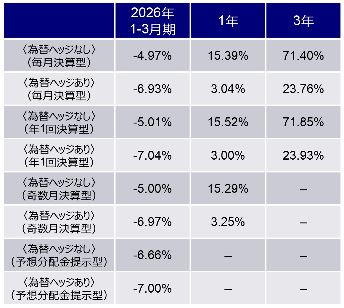 期間別騰落率