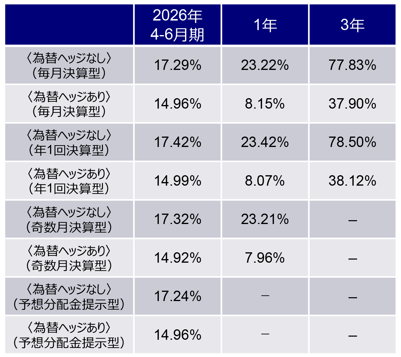 期間別騰落率