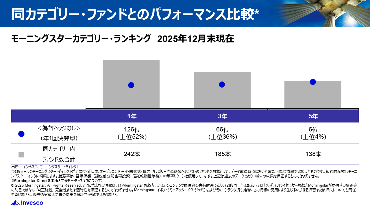 同カテゴリー・ファンドとのパフォーマンス比較