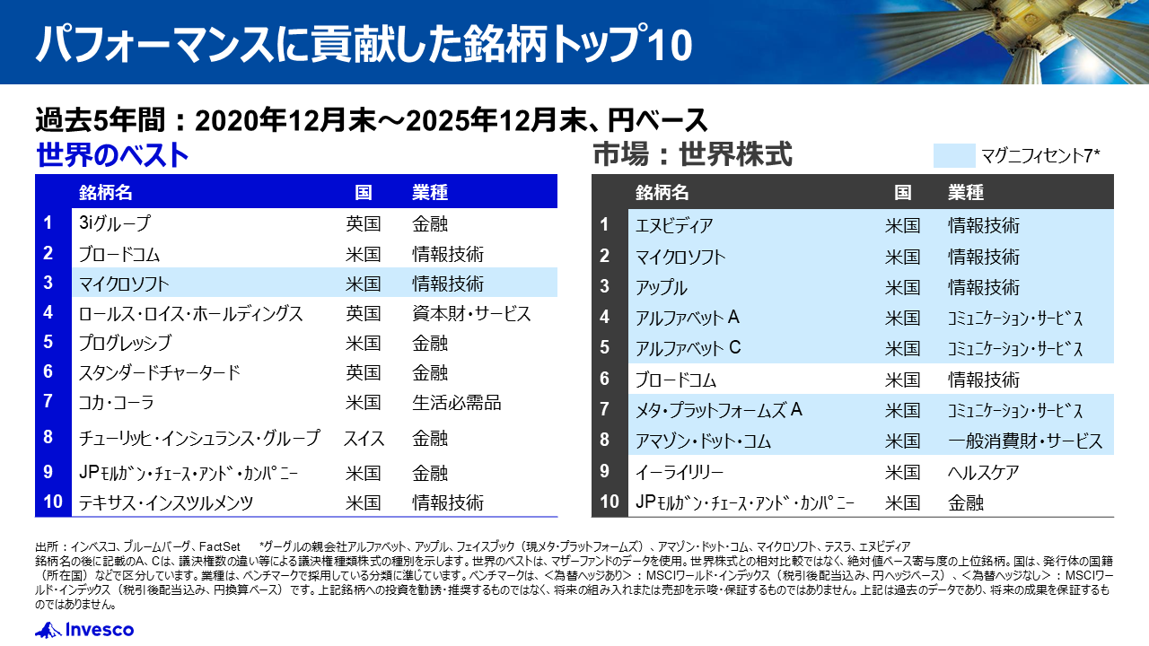 パフォーマンスに貢献した銘柄トップ10