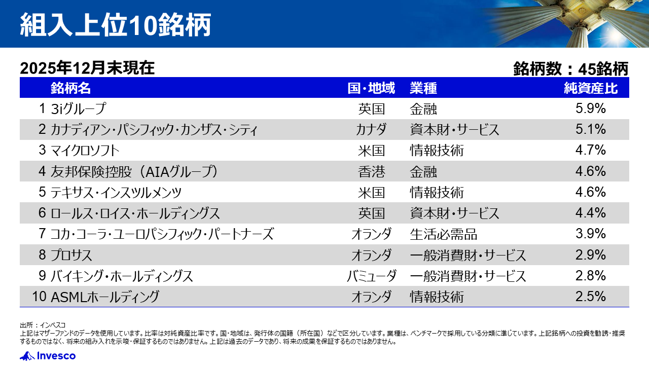 組入上位10銘柄
