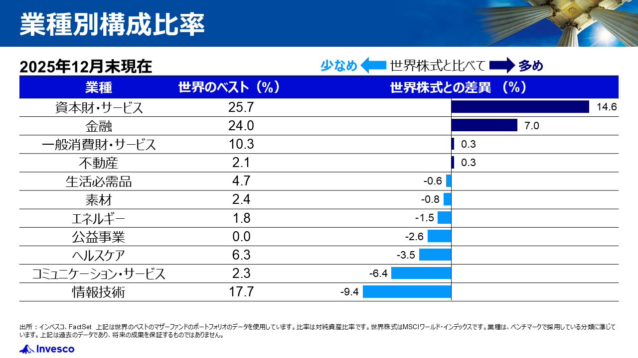 業種別構成比率