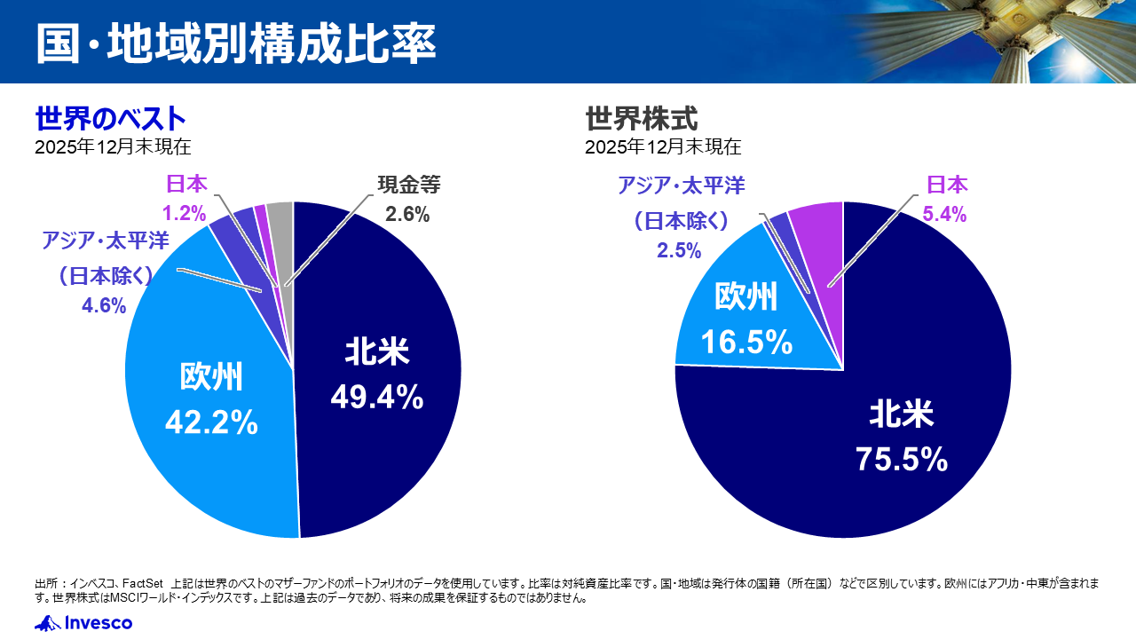 国・地域別構成比率
