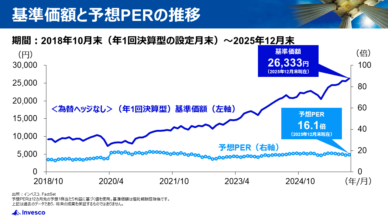 基準価額と予想PERの推移