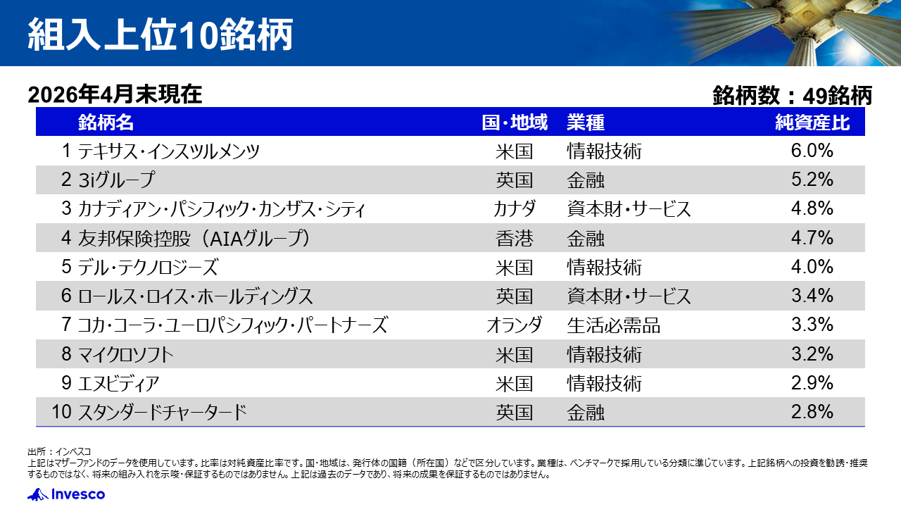 組入上位10銘柄