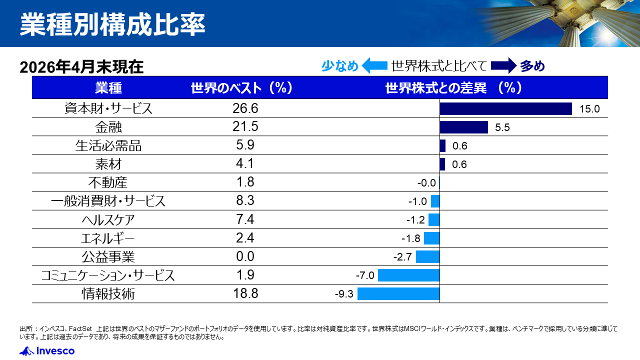 業種別構成比率