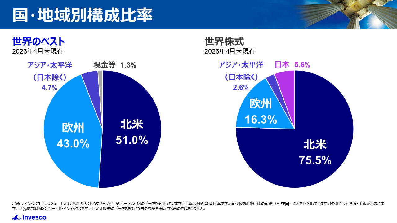 国・地域別構成比率