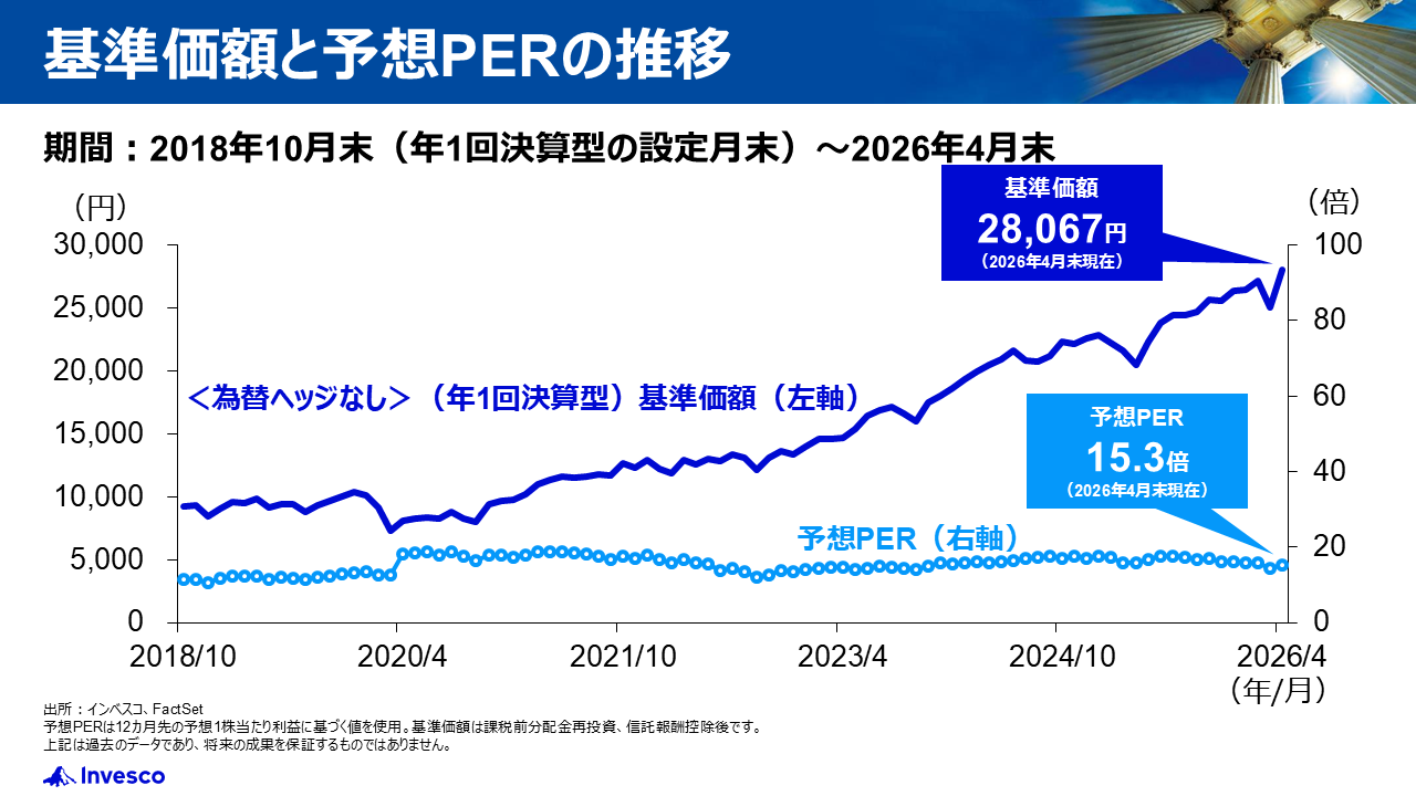 基準価額と予想PERの推移