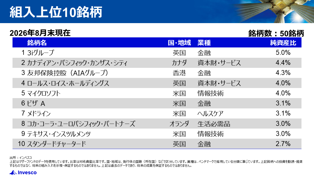 組入上位10銘柄