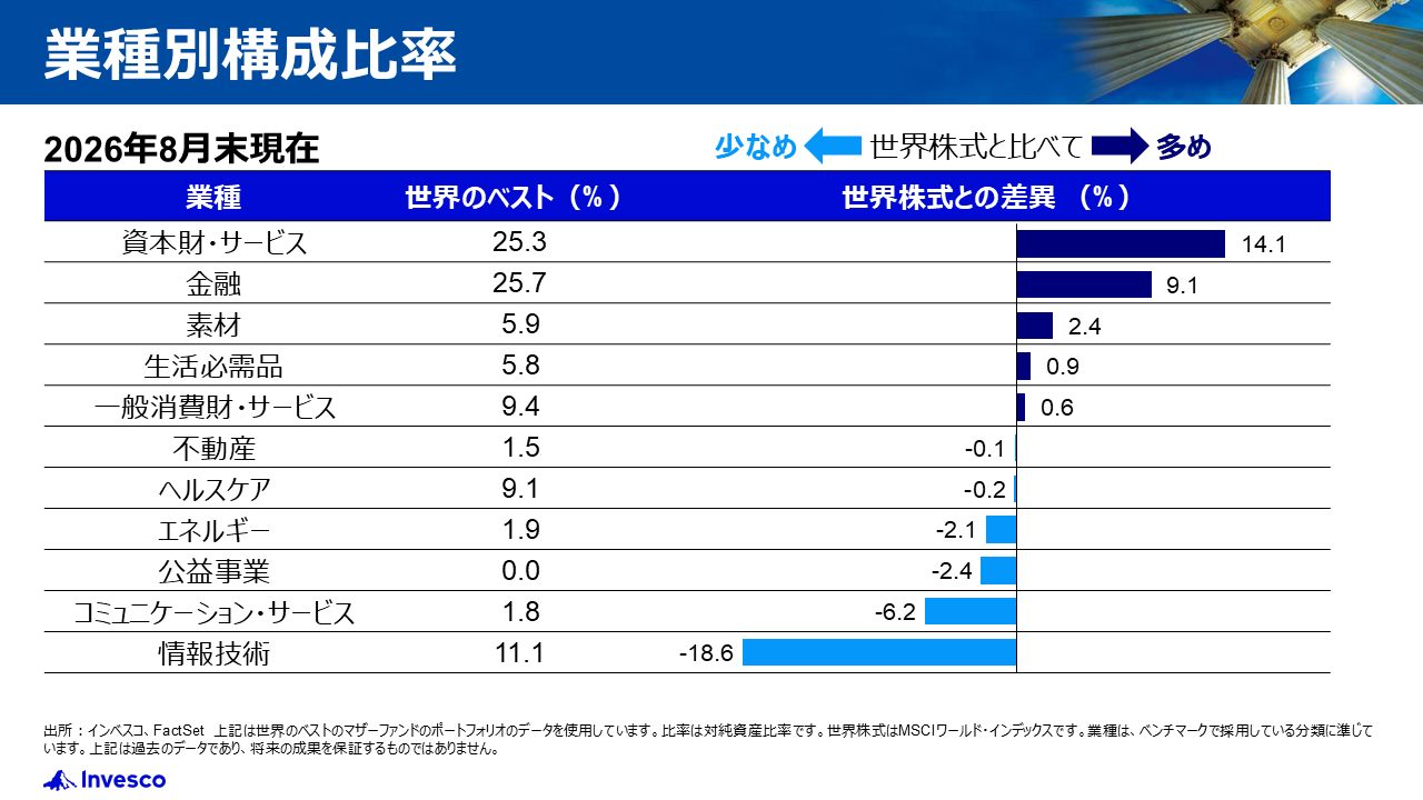 業種別構成比率