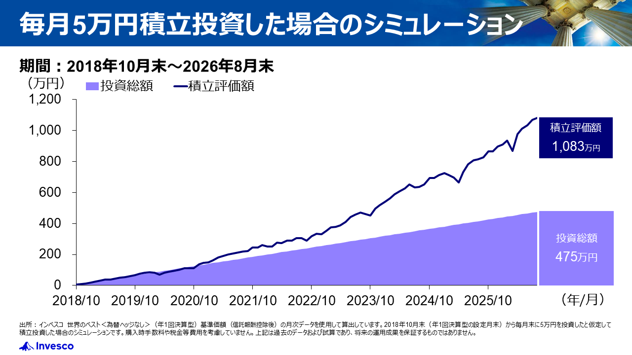毎月５万円ずつ積立投資した場合のシミュレーション