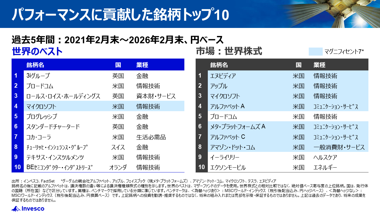 パフォーマンスに貢献した銘柄トップ10