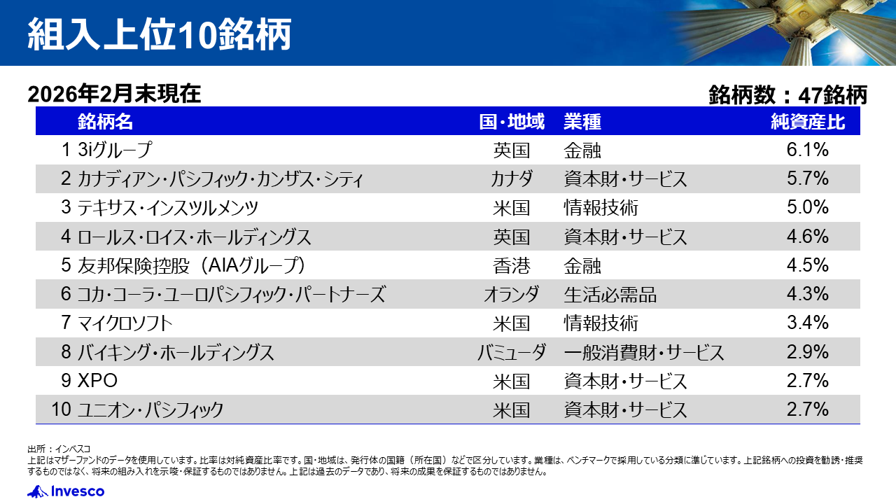 組入上位10銘柄