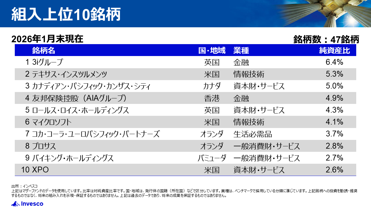 組入上位10銘柄