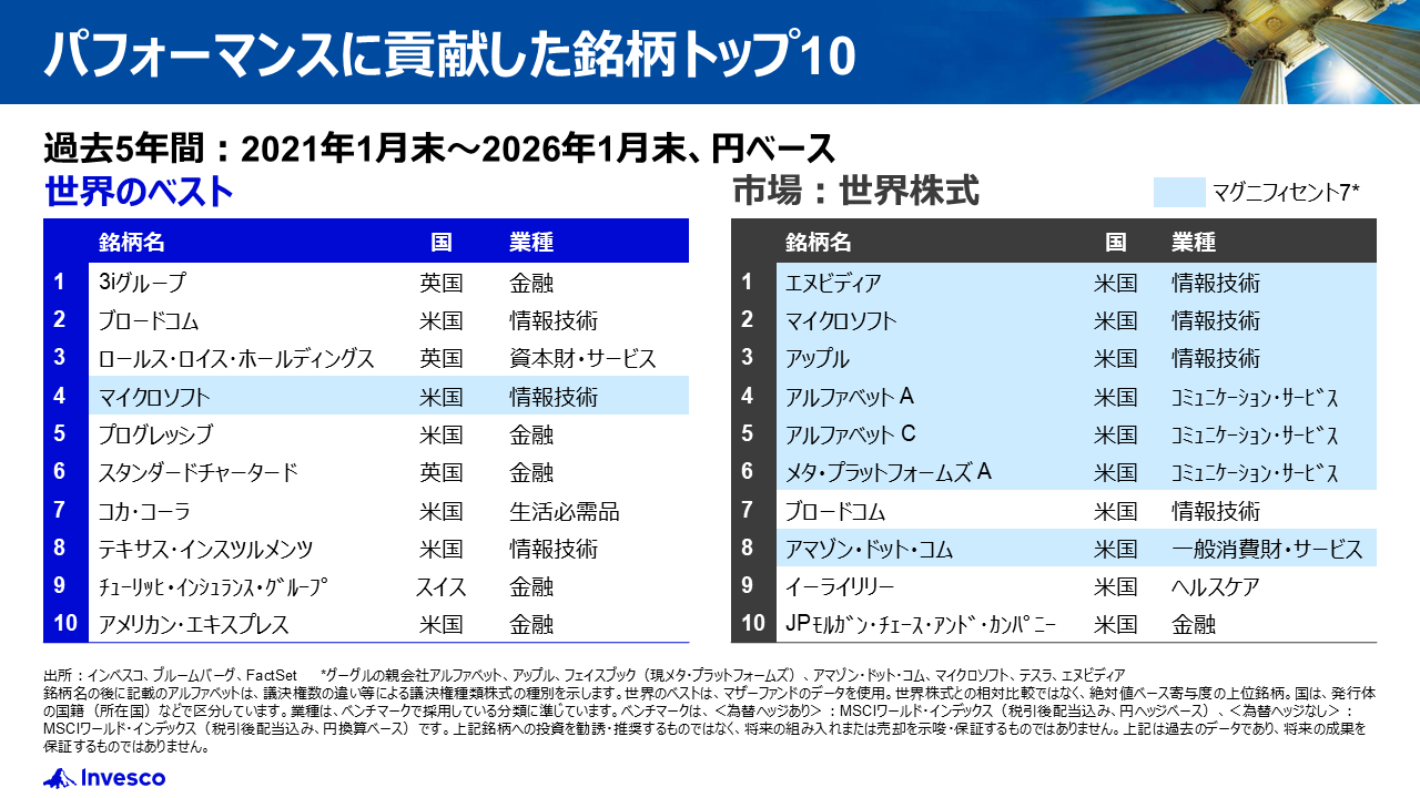 パフォーマンスに貢献した銘柄トップ10