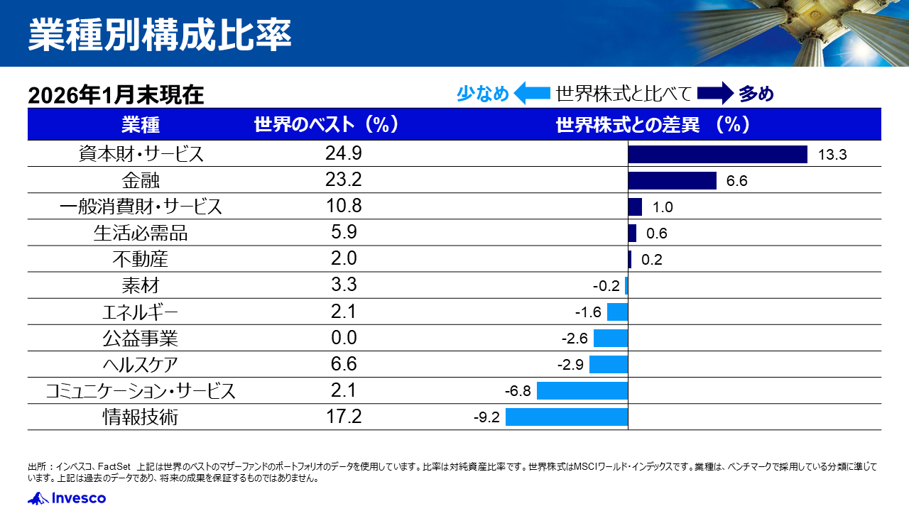 業種別構成比率