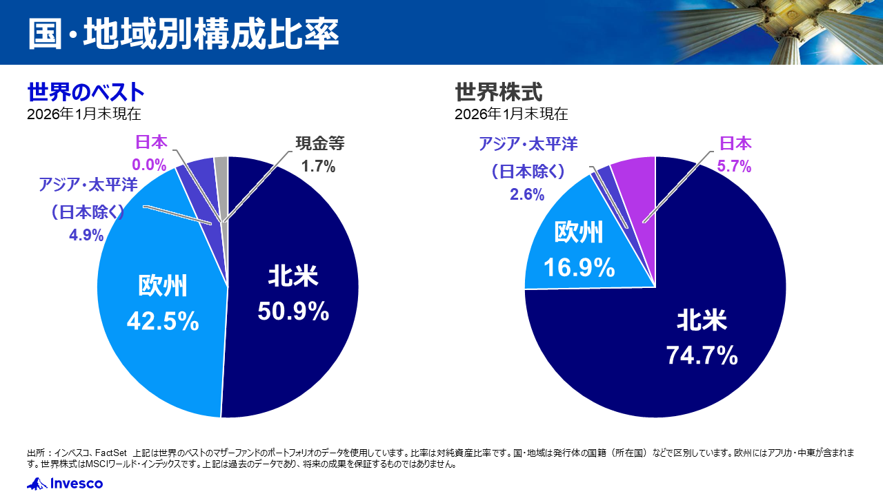国・地域別構成比率