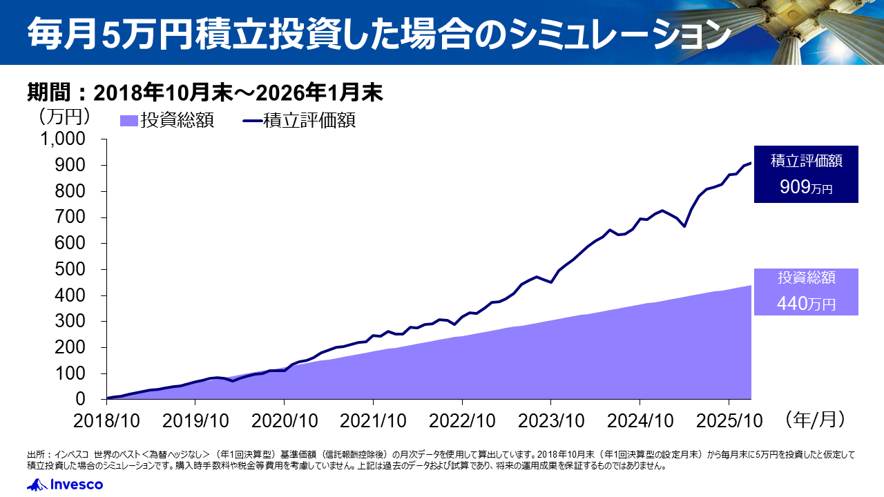 毎月５万円ずつ積立投資した場合のシミュレーション