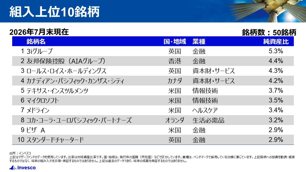 組入上位10銘柄