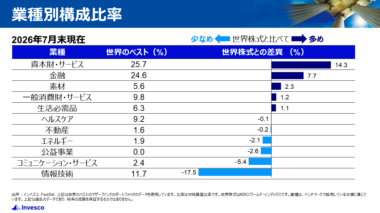 業種別構成比率