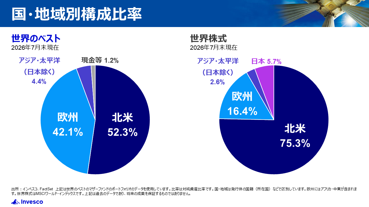 国・地域別構成比率