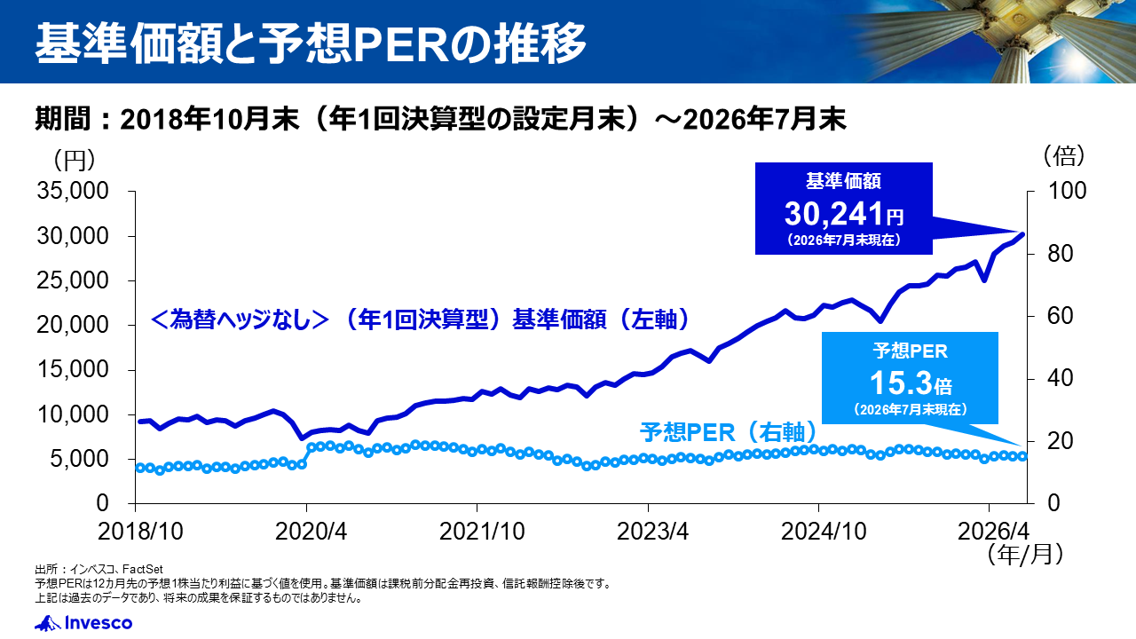 基準価額と予想PERの推移