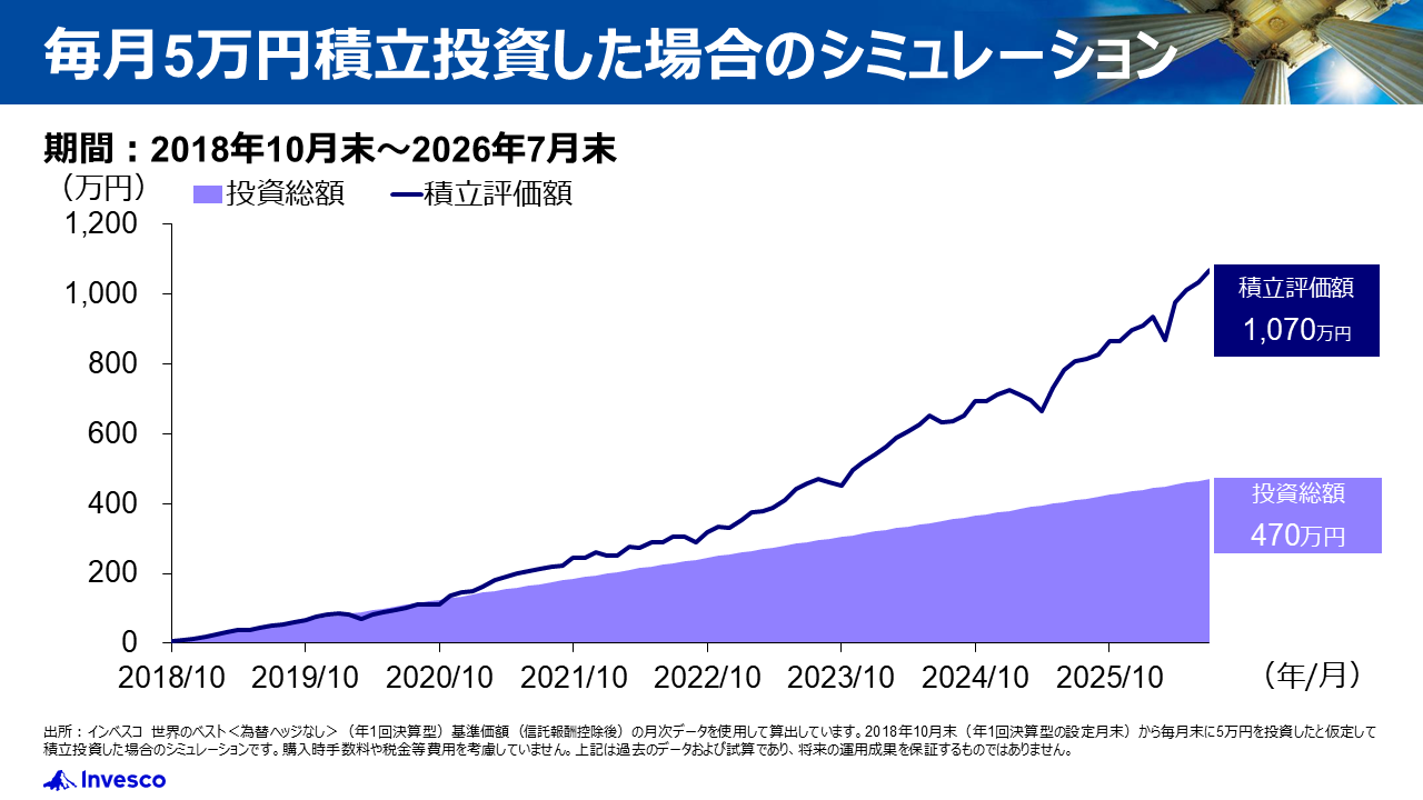 毎月５万円ずつ積立投資した場合のシミュレーション