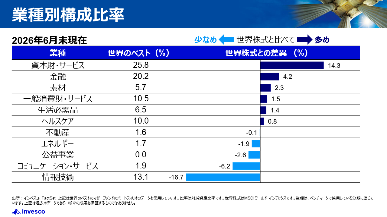 業種別構成比率