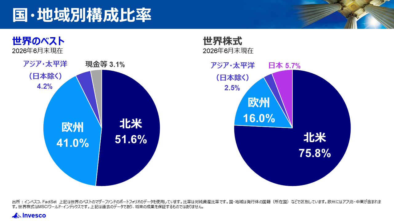 国・地域別構成比率