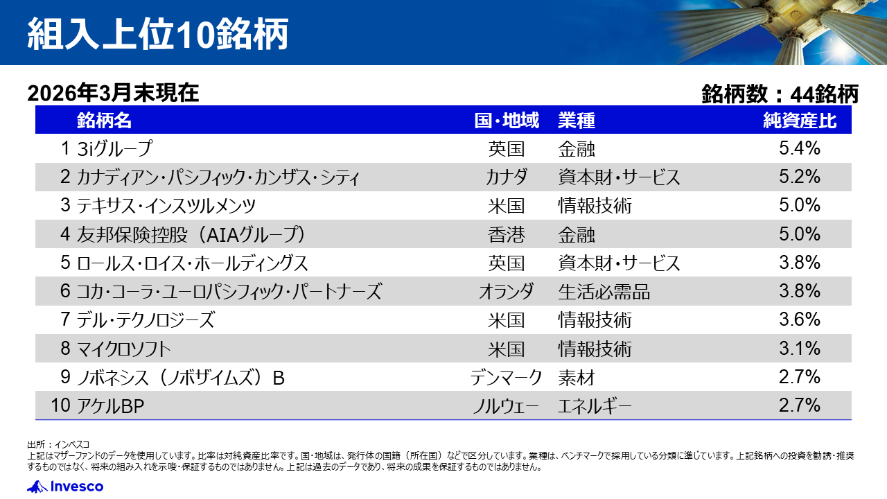 組入上位10銘柄