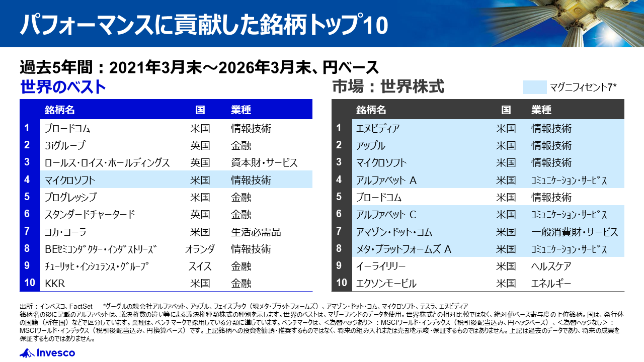 パフォーマンスに貢献した銘柄トップ10