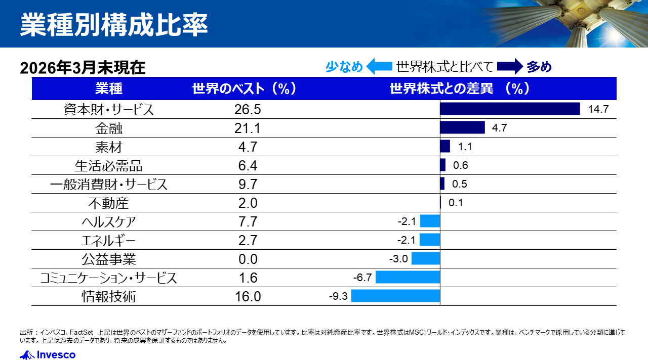 業種別構成比率