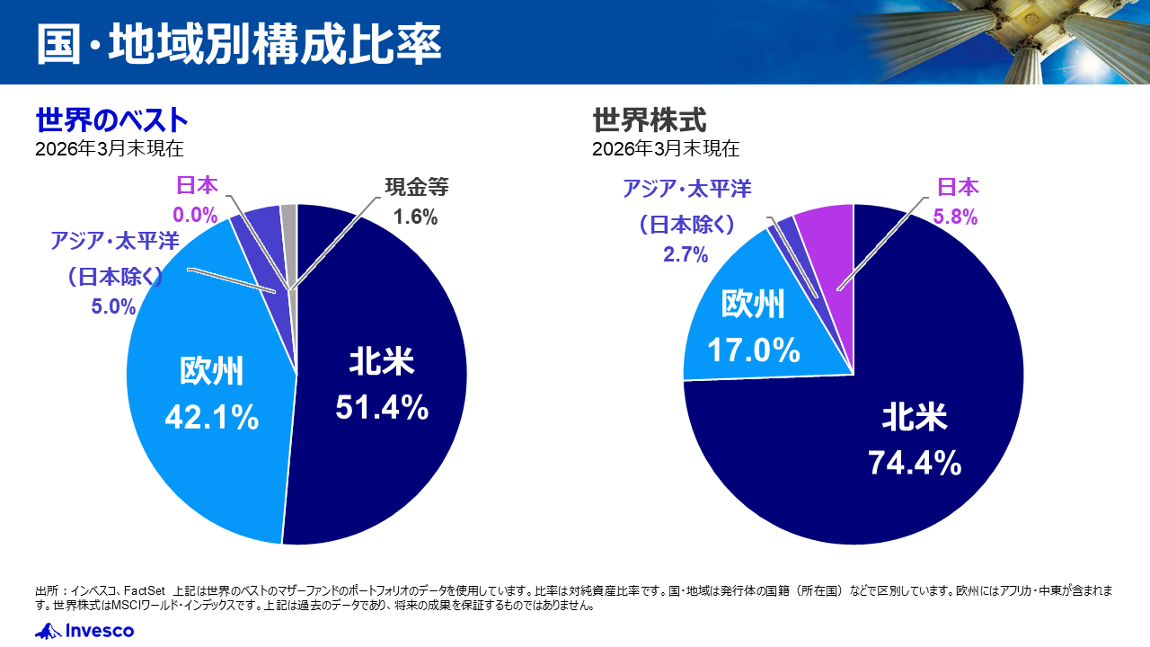 国・地域別構成比率