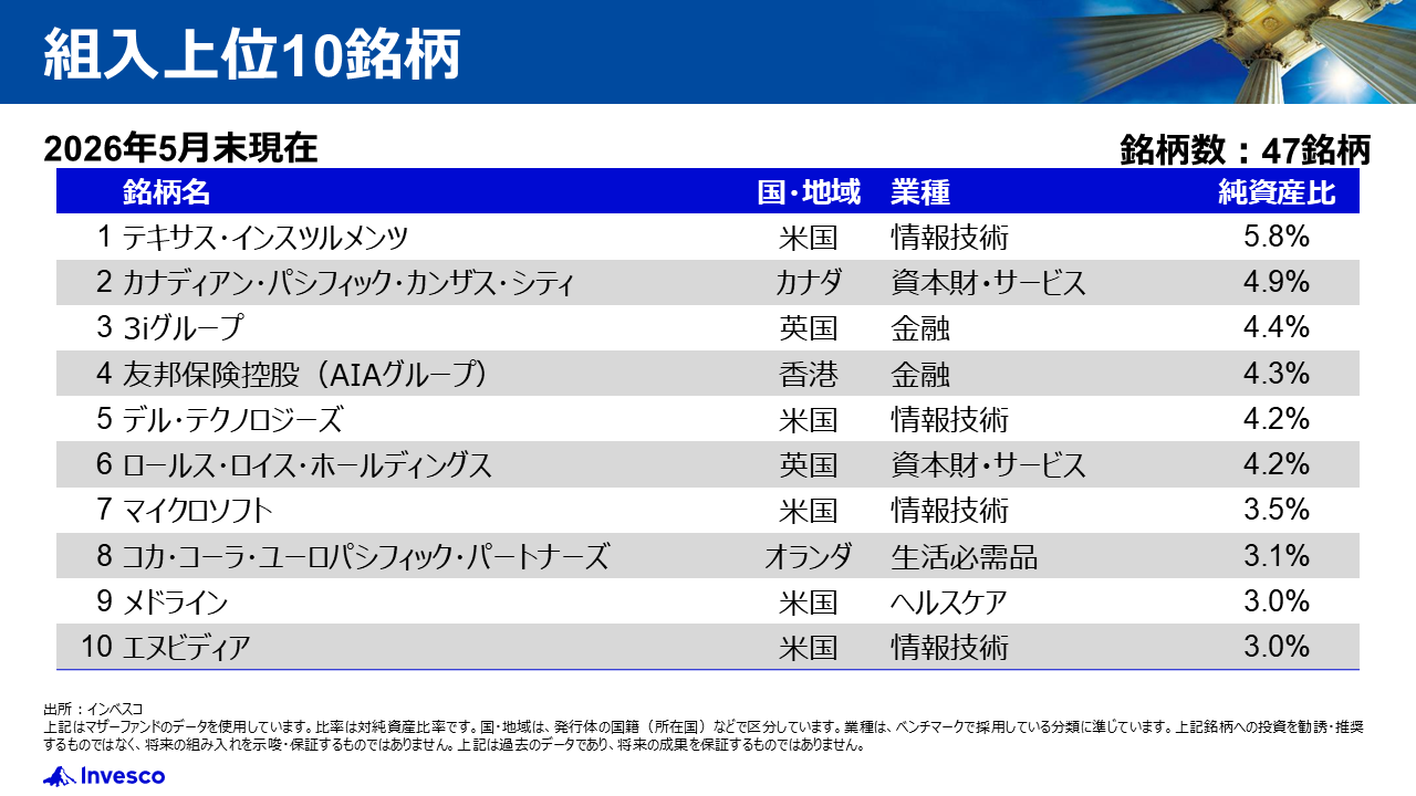 組入上位10銘柄