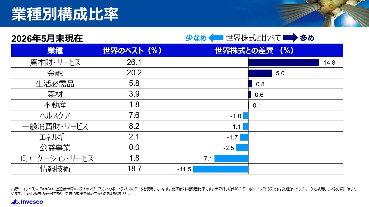 業種別構成比率