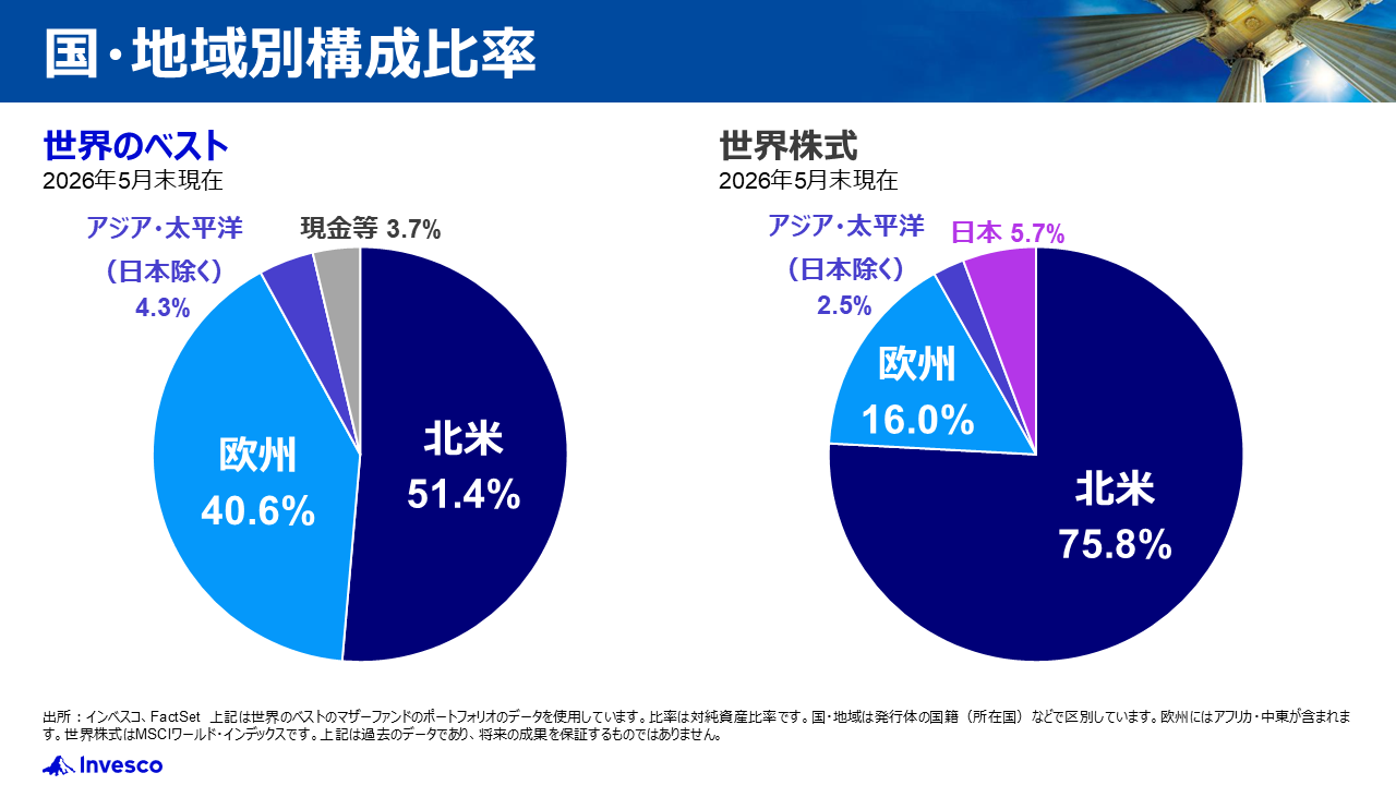 国・地域別構成比率