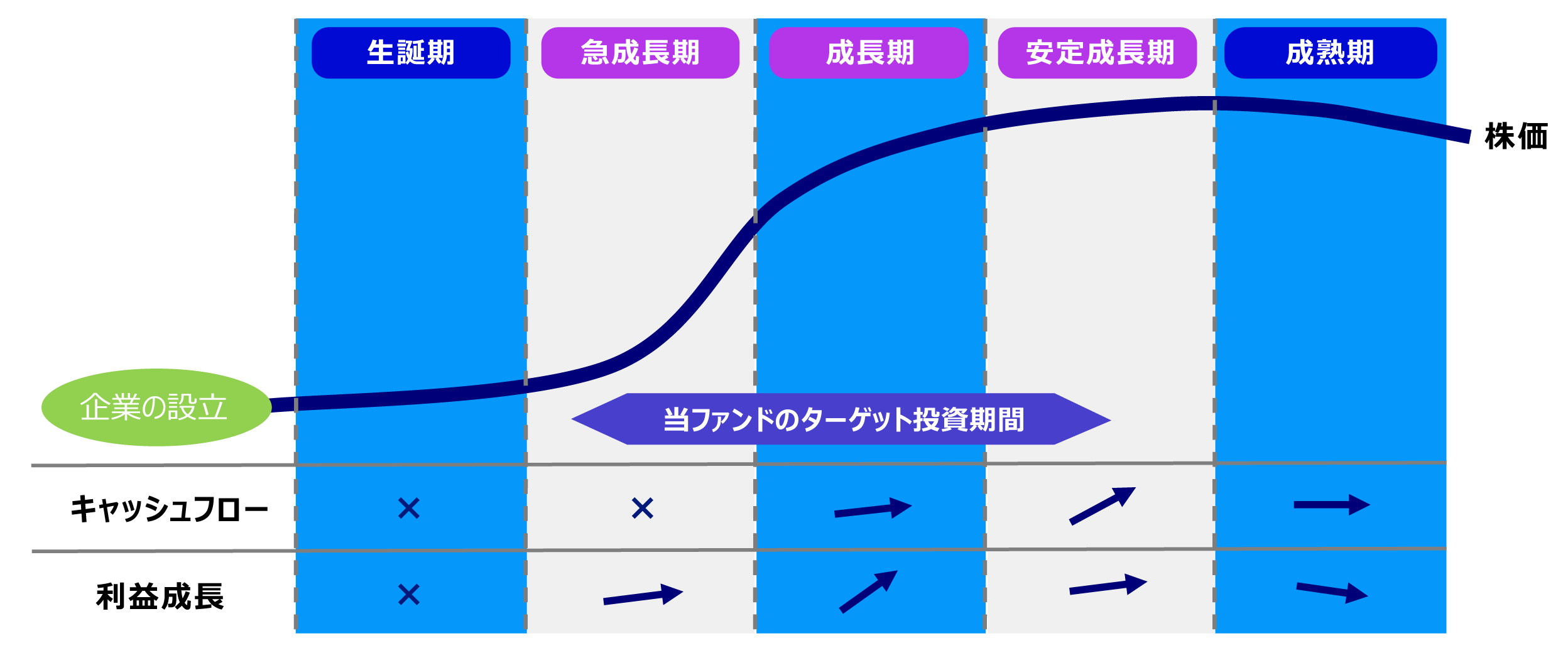 企業のライフサイクルと株価の動きのイメージ図