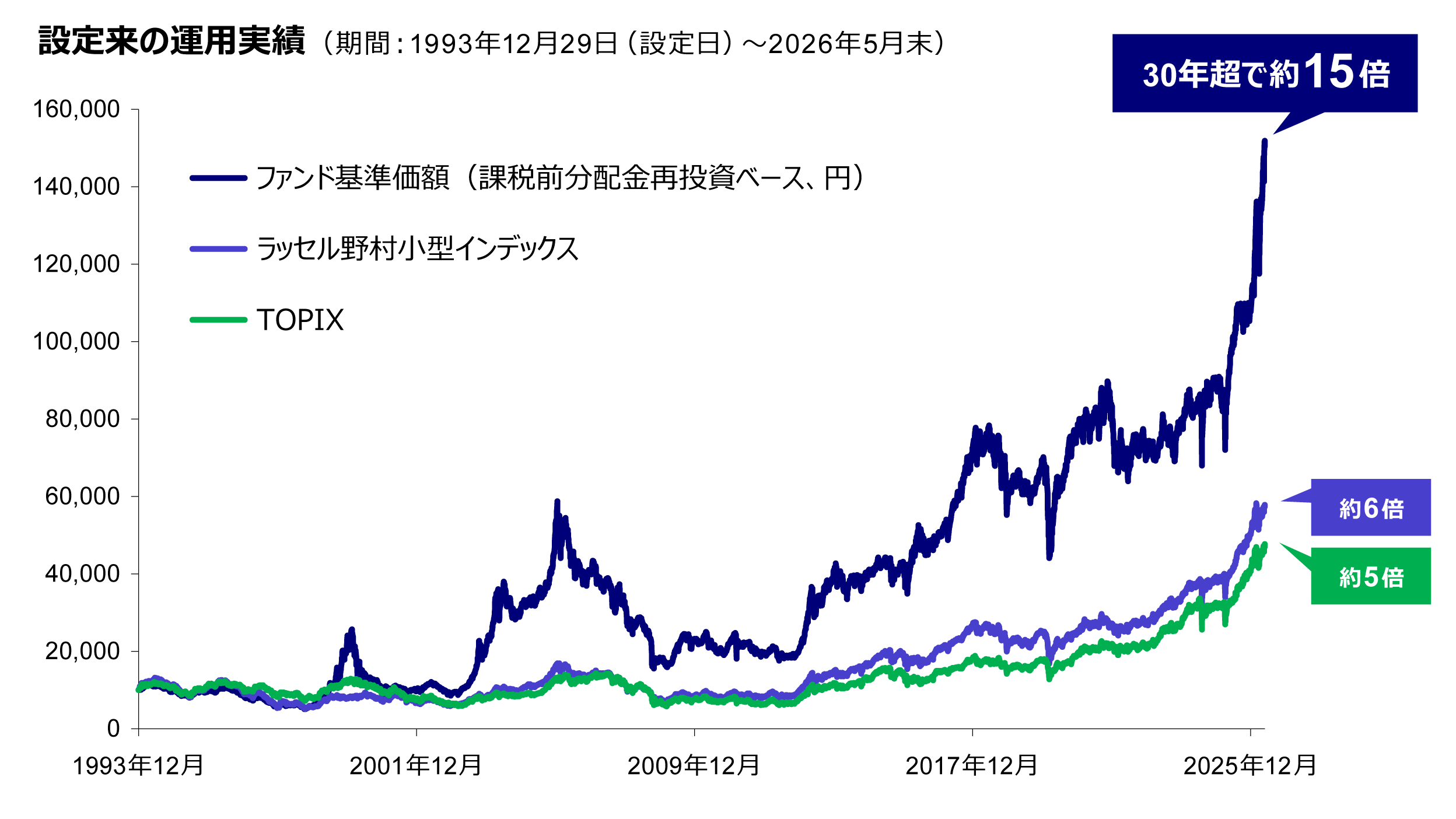 設定来の運用実績