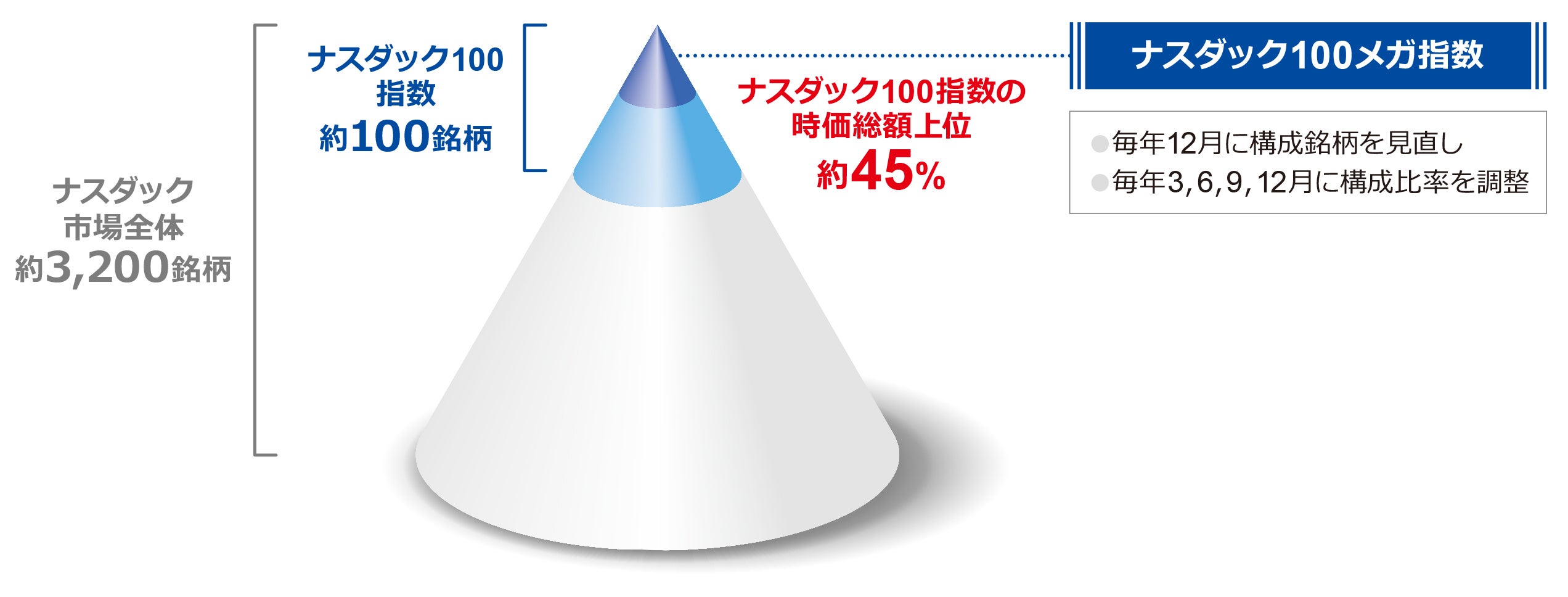 積立評価額は 投資総額の約5倍に!