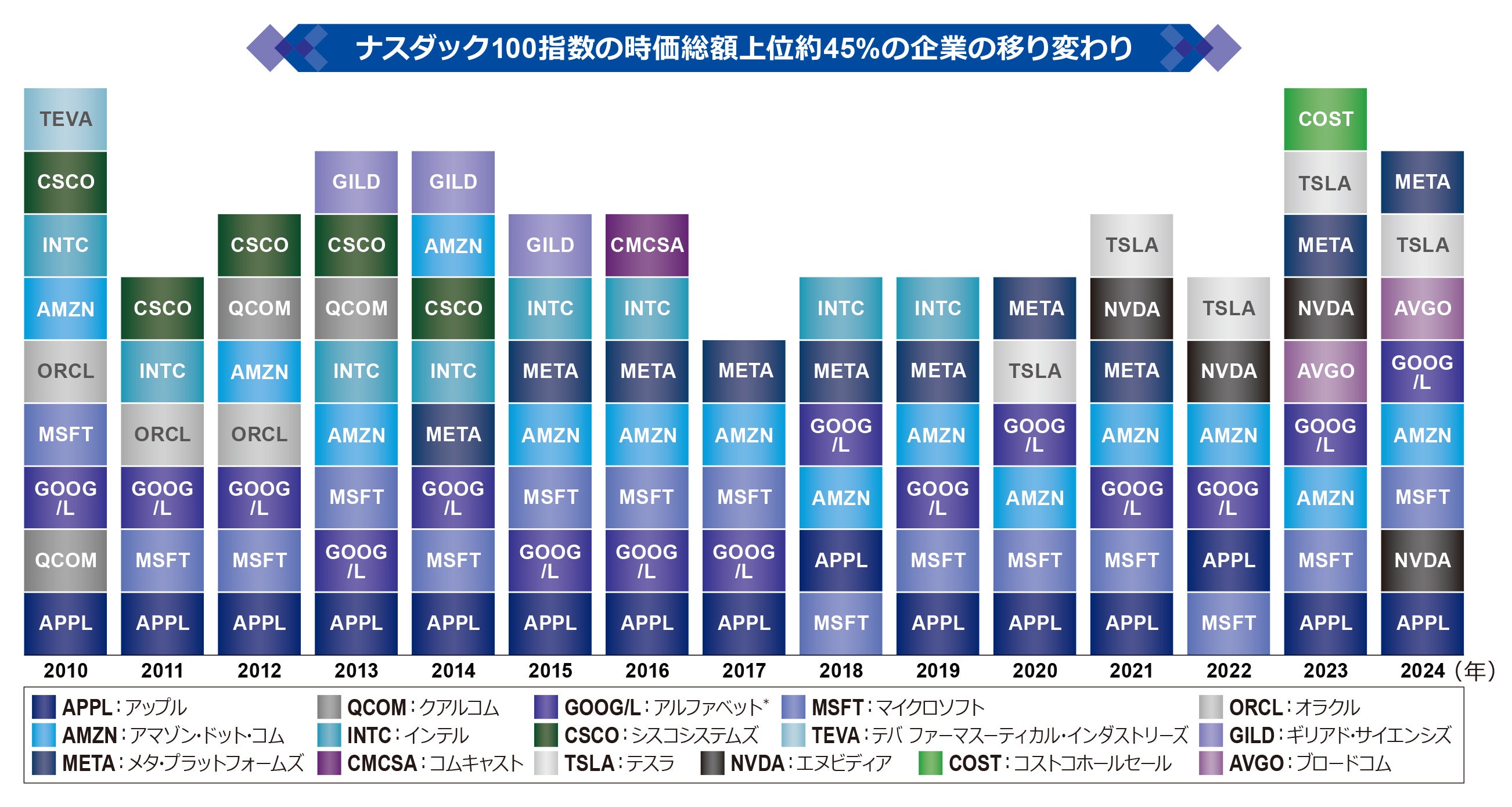ナスダック100指数の時価総額上位45%の企業の移り変わり