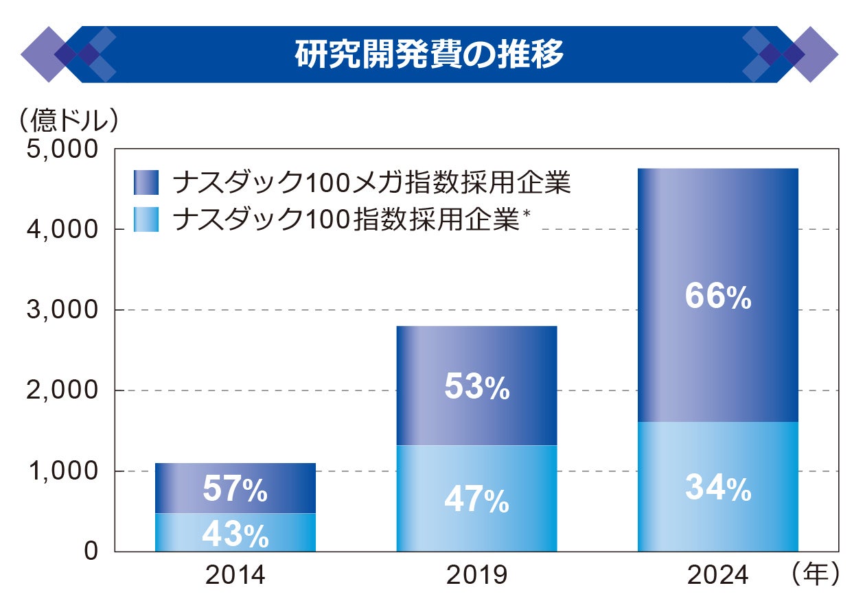 研究開発費の推移
