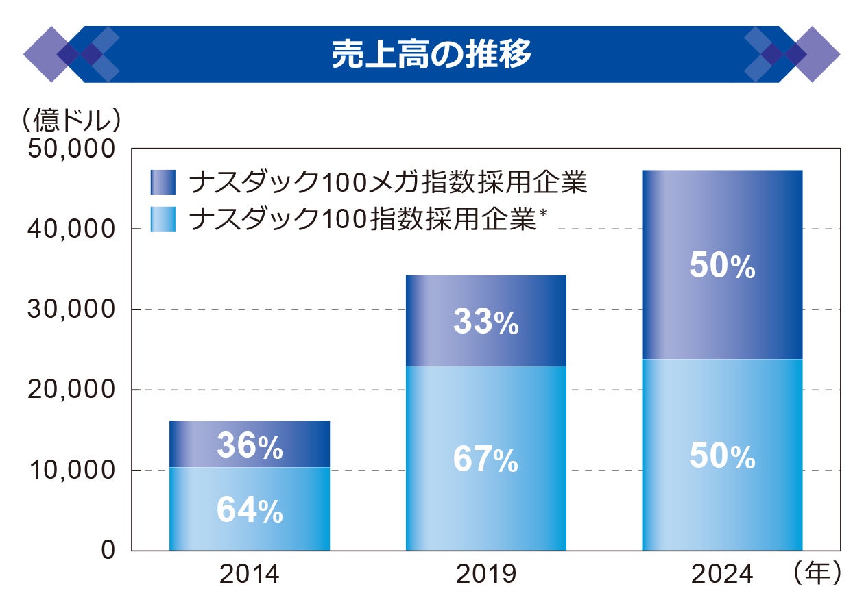 売上高の推移