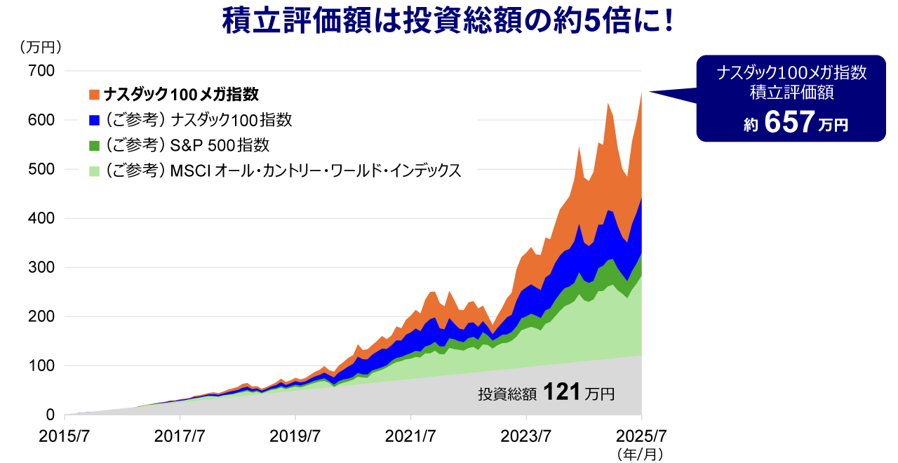 積立評価額は 投資総額の約5倍に！
