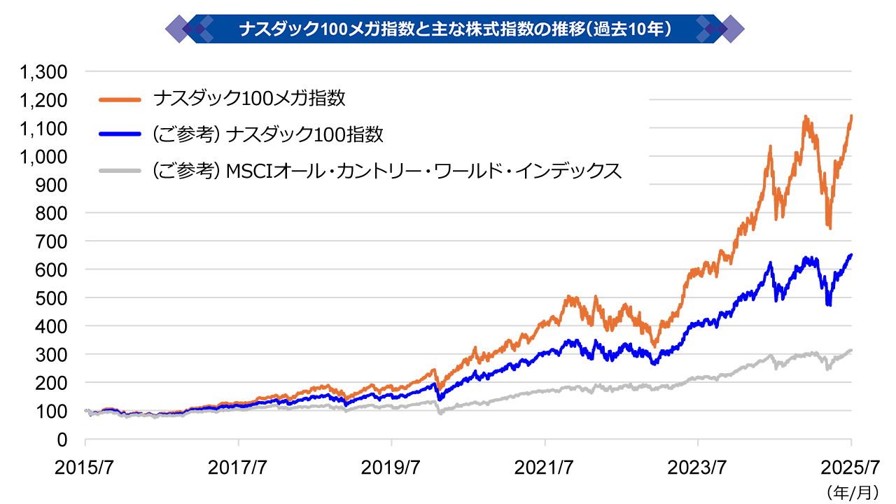ナスダック100メガ指数と主な株式指数の推移（過去10年）