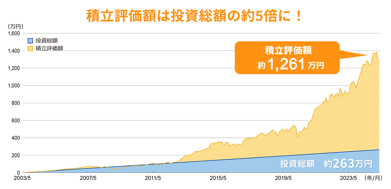 積立評価額は 投資総額の約5倍に!